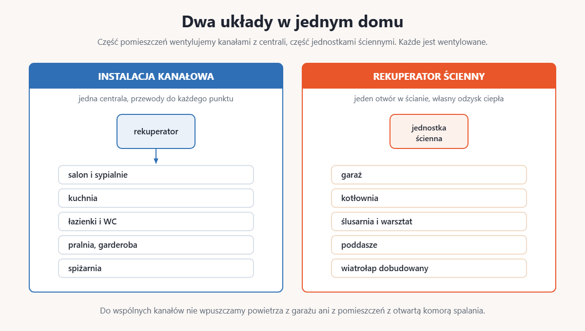 Instalacja kanałowa dla części mieszkalnej i rekuperatory ścienne dla garażu, kotłowni i poddasza