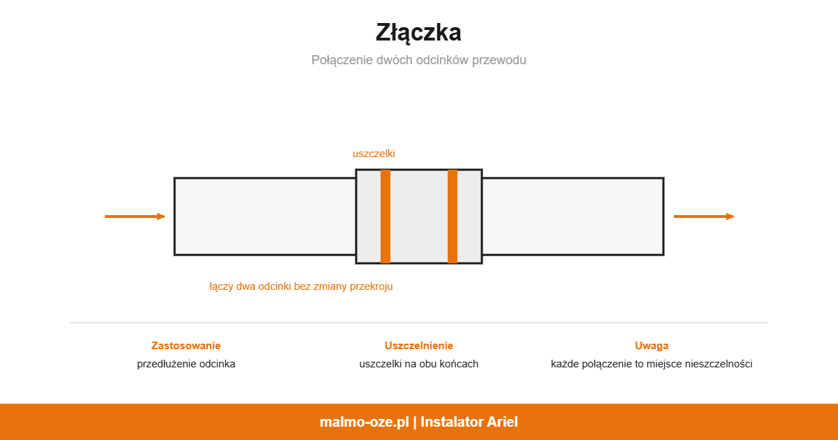 Złączka, schemat: połączenie dwóch odcinków przewodu