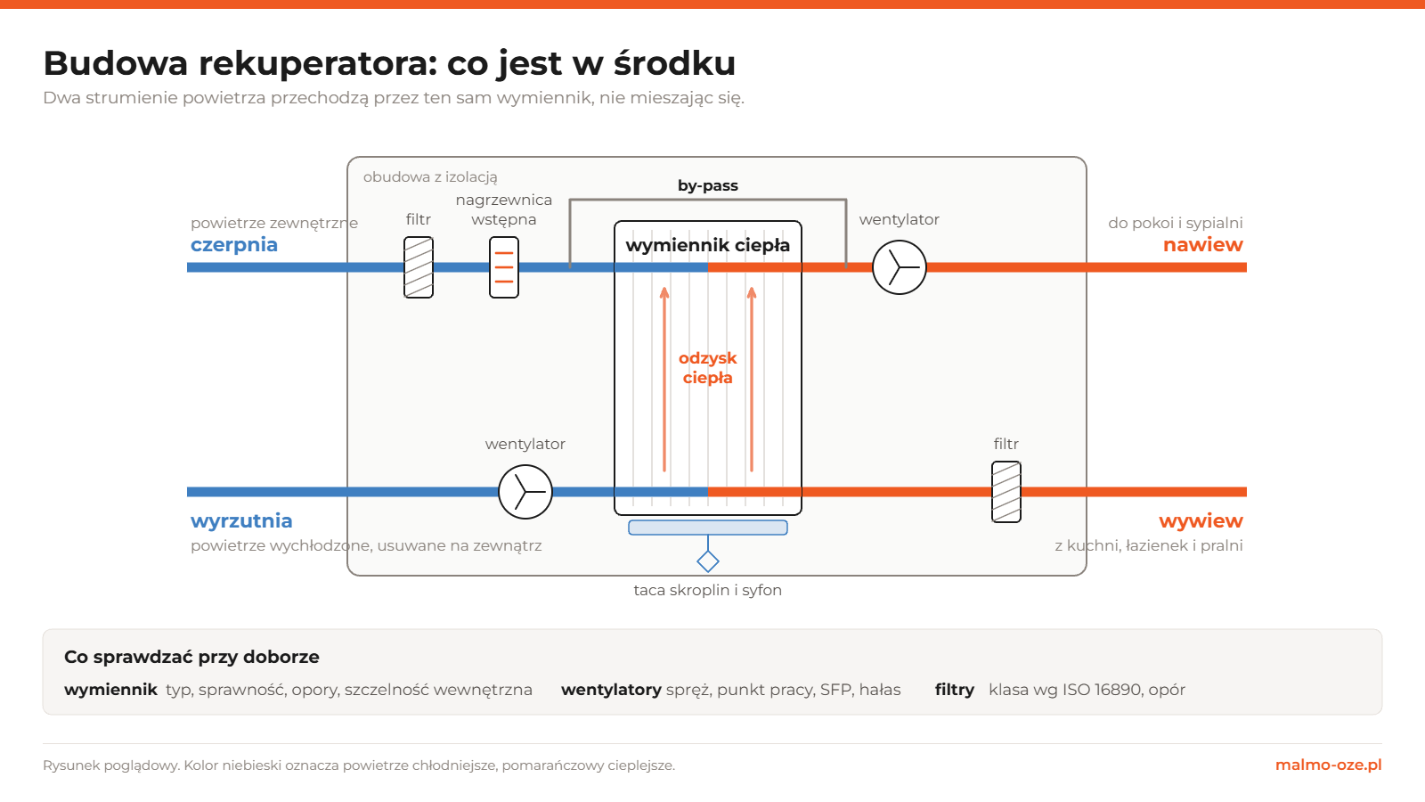 Schemat budowy rekuperatora: czerpnia, filtr, nagrzewnica wstępna, wymiennik ciepła z by-passem, wentylatory, taca skroplin z syfonem oraz kanały nawiewu, wywiewu i wyrzutni