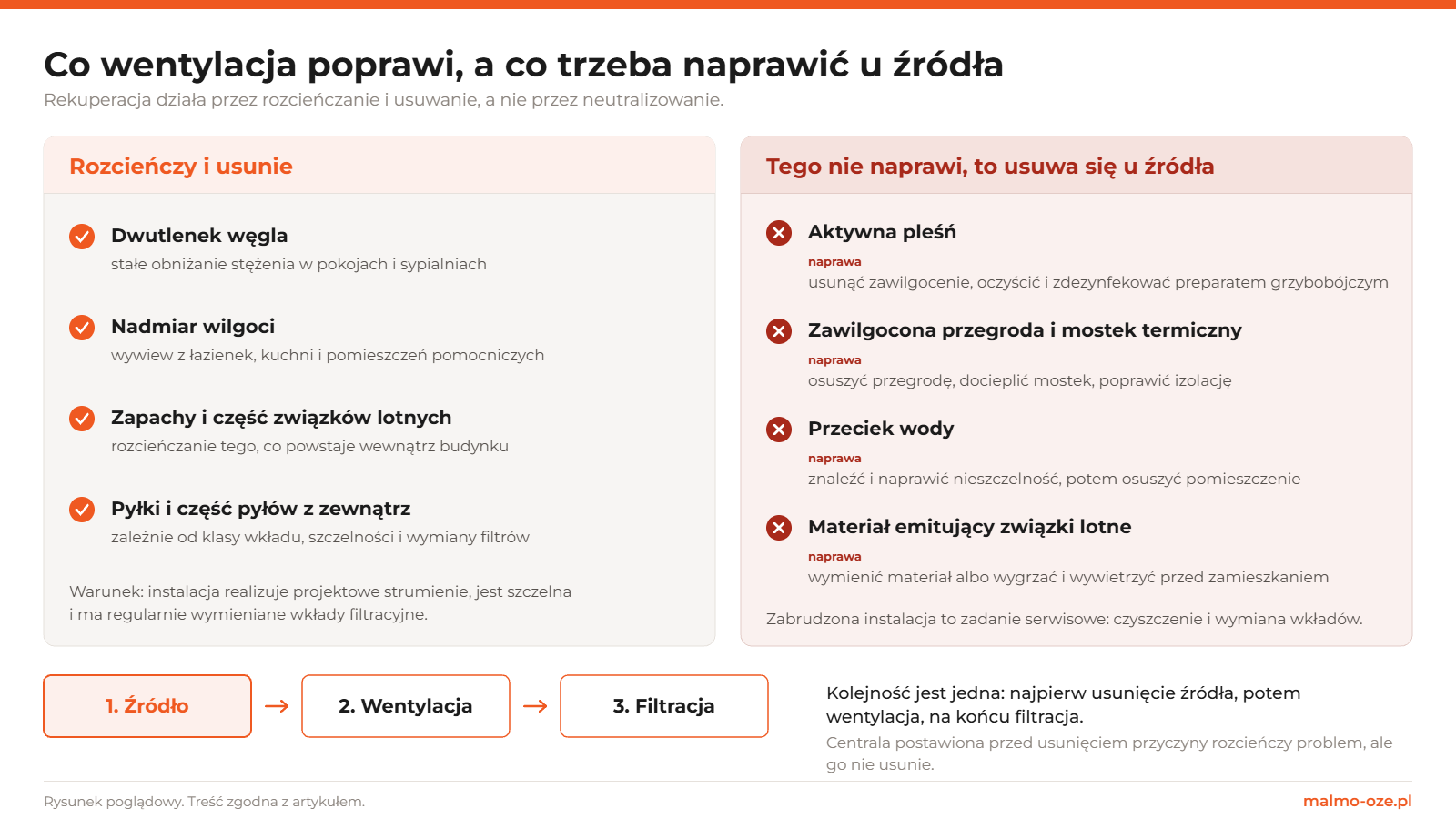 Co wentylacja rozcieńcza i usuwa: dwutlenek węgla, wilgoć, zapachy i związki lotne, pyłki. Czego nie naprawi i jak to naprawić: aktywna pleśń, zawilgocona przegroda i mostek termiczny, przeciek wody, materiał emitujący związki lotne