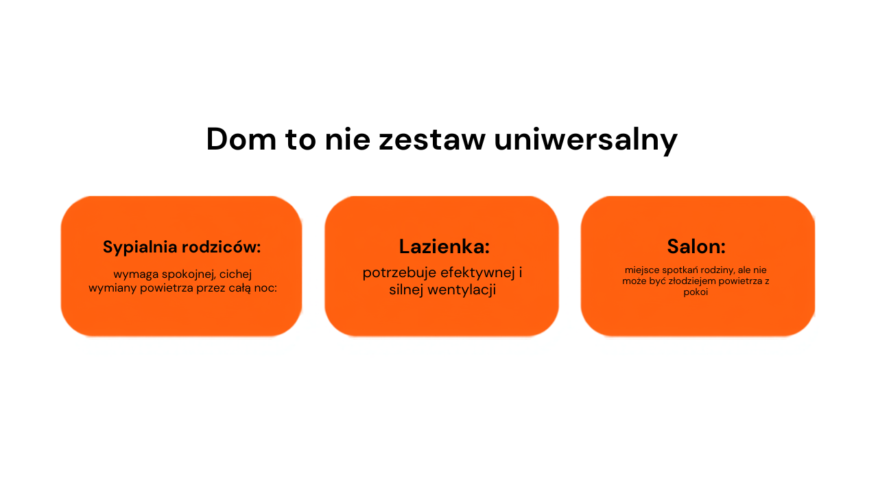 Różne wymagania wentylacyjne w domu: sypialnia rodziców cicha wymiana całej nocy, łazienka silna wentylacja, salon bez kradzieży powietrza z pokoi