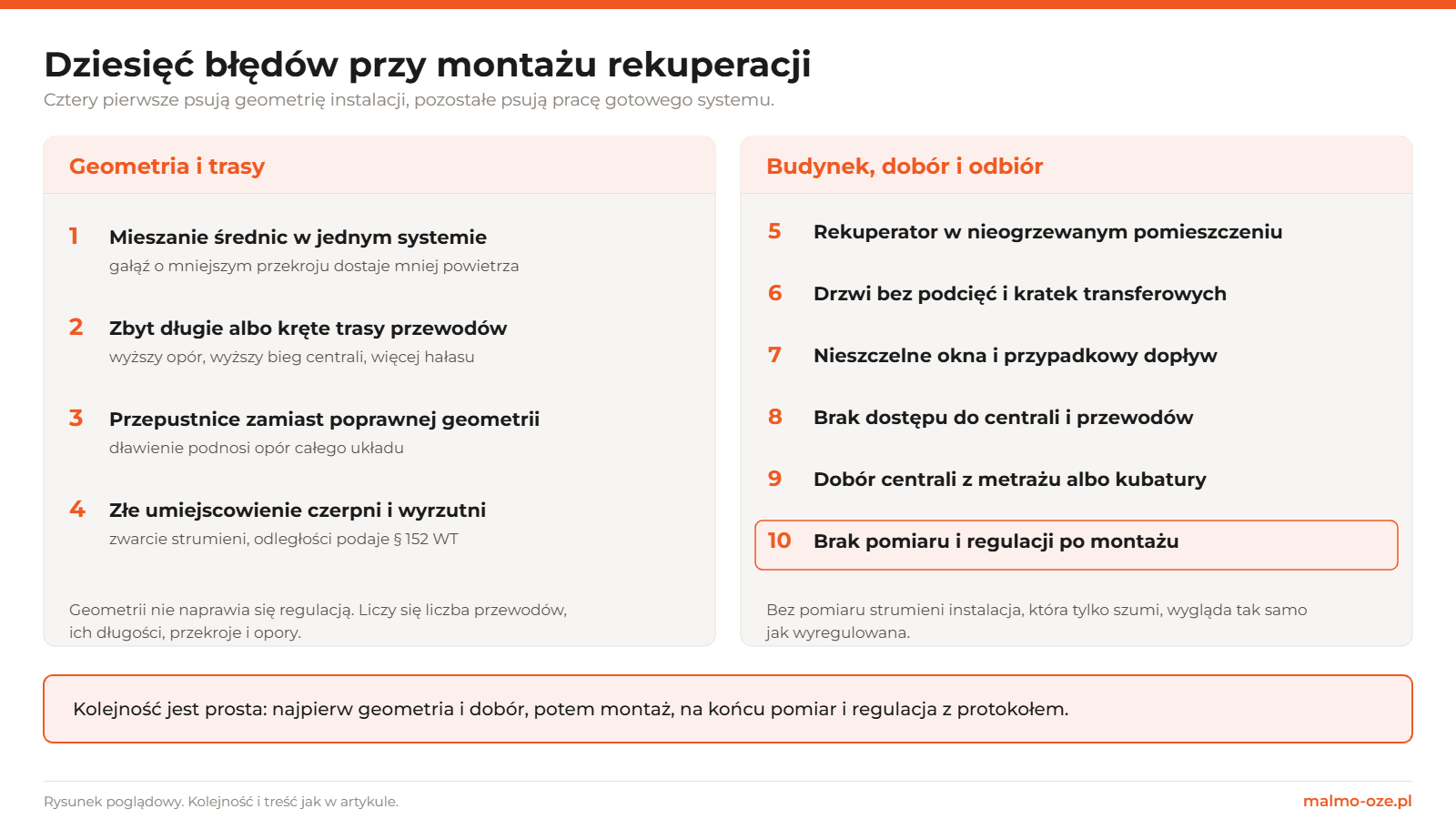 Dziesięć błędów przy montażu rekuperacji: mieszanie średnic, zbyt długie trasy, przepustnice zamiast geometrii, złe umiejscowienie czerpni i wyrzutni, rekuperator w nieogrzewanym pomieszczeniu, drzwi bez podcięć, nieszczelne okna, brak dostępu do centrali, dobór z metrażu, brak pomiaru po montażu
