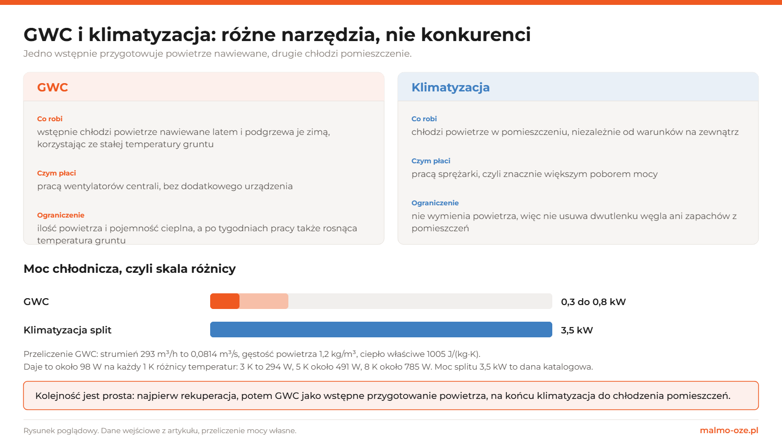 Porównanie GWC i klimatyzacji: co robi każde rozwiązanie, czym płaci, jakie ma ograniczenia oraz skala mocy chłodniczej, około 0,3 do 0,8 kW dla GWC wobec 3,5 kW dla klimatyzatora split