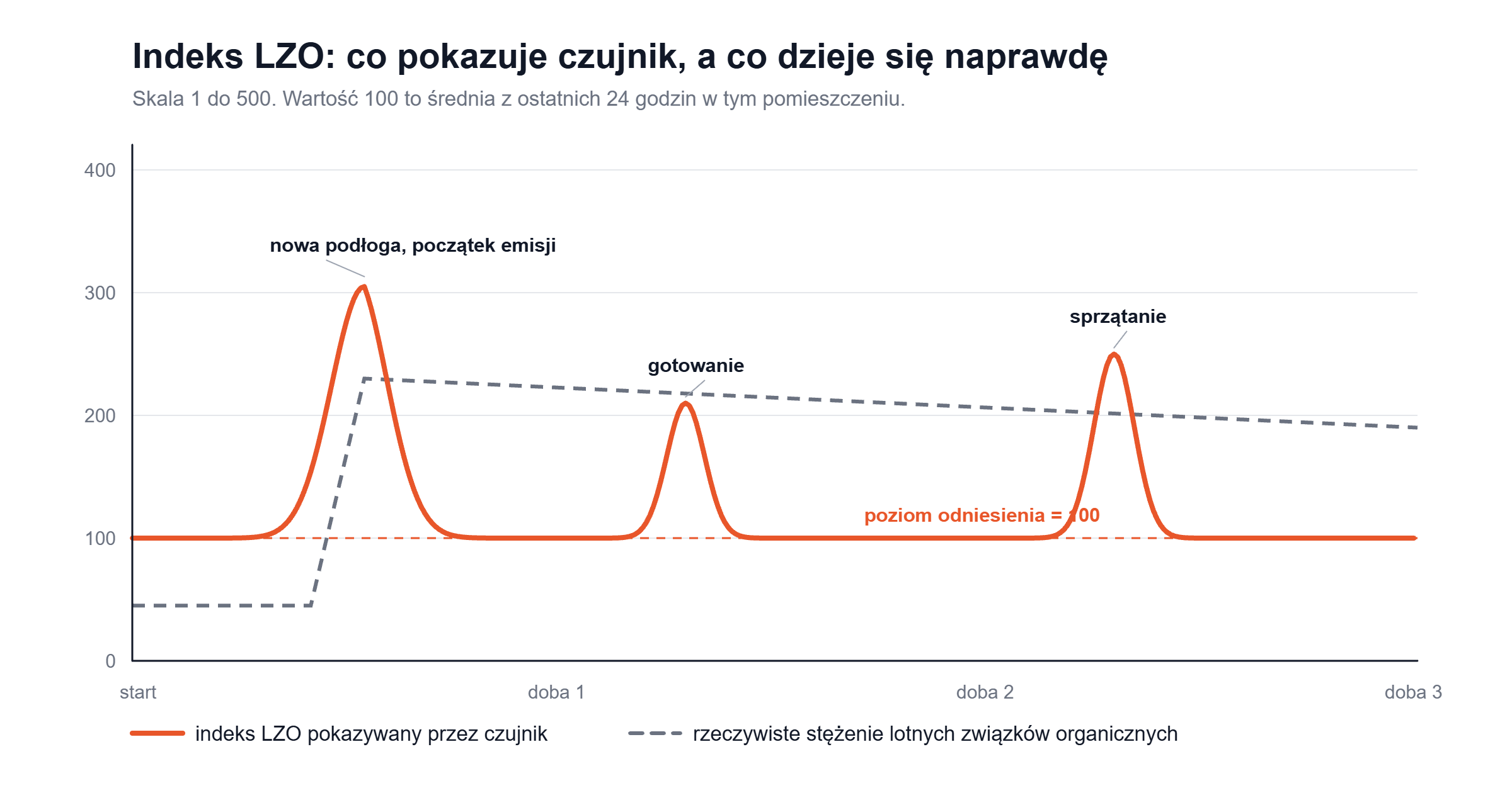 Wykres indeksu LZO w czasie: piki po gotowaniu i sprzątaniu wracają do poziomu odniesienia 100, mimo że rzeczywiste stężenie lotnych związków organicznych pozostaje podwyższone