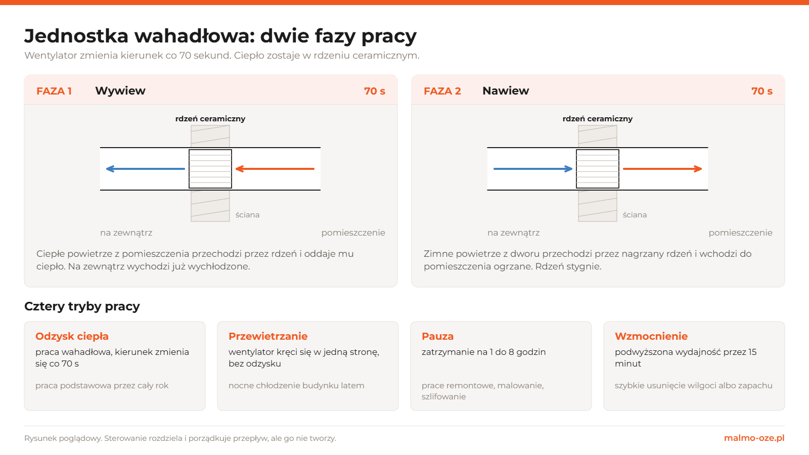 Jednostka wahadłowa w dwóch fazach pracy: wywiew ładuje rdzeń ceramiczny ciepłem, nawiew oddaje je świeżemu powietrzu