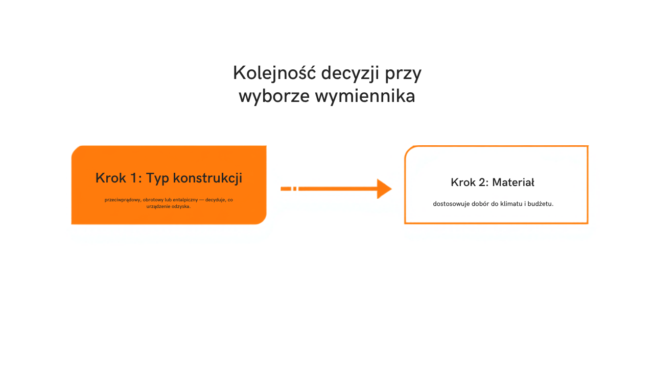 Dwa kroki wyboru wymiennika rekuperatora: krok 1 typ konstrukcji, krok 2 material
