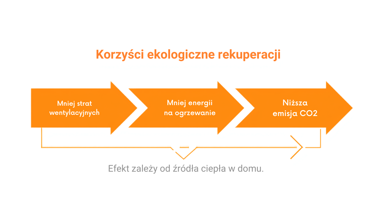 Łańcuch korzyści ekologicznych rekuperacji: mniej strat wentylacyjnych, mniej energii na ogrzewanie, niższa emisja CO2