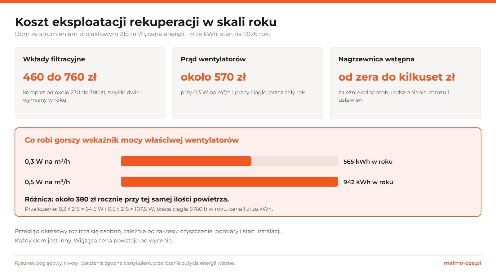 Koszt eksploatacji rekuperacji w skali roku: wkłady filtracyjne 460 do 760 zł, prąd wentylatorów około 570 zł przy 0,3 W na m³/h, nagrzewnica wstępna od zera do kilkuset zł, oraz porównanie zużycia energii 565 i 942 kWh w roku