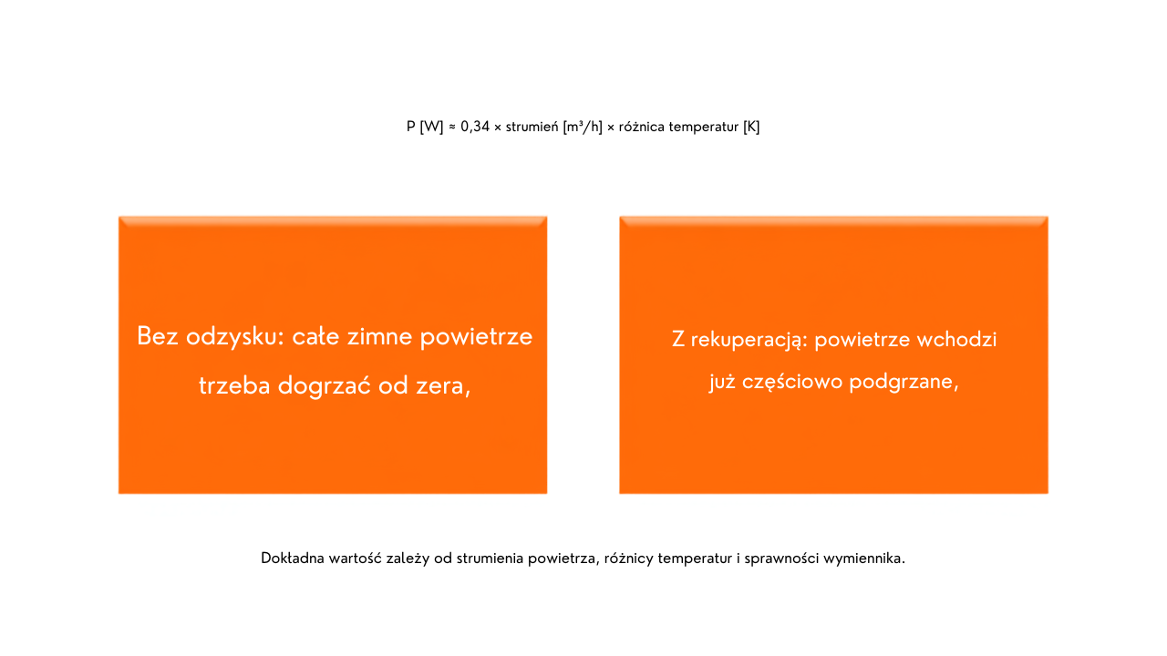 Wzor na moc grzewcza P rowna sie 0,34 razy strumien razy roznica temperatur, porownanie bez odzysku i z rekuperacja