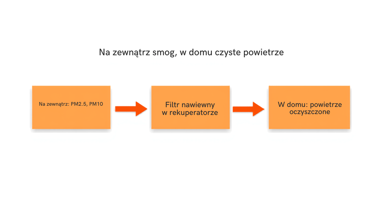 Droga powietrza przez rekuperator: na zewnatrz PM2.5 i PM10, filtr nawiewny w rekuperatorze, w domu powietrze oczyszczone