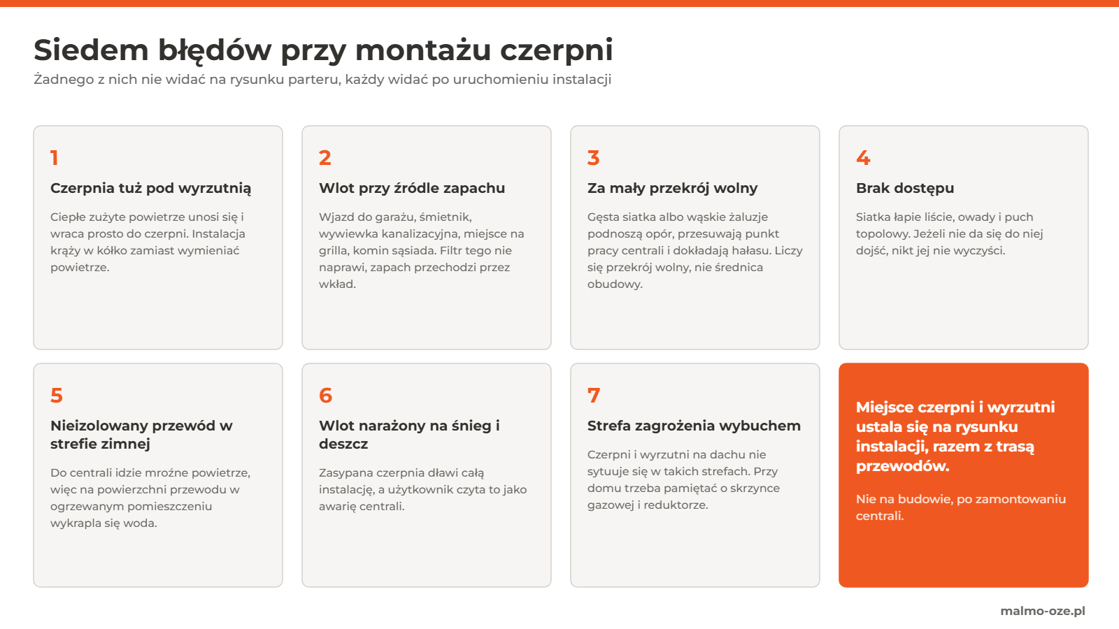 Zestawienie siedmiu błędów przy montażu czerpni powietrza: czerpnia pod wyrzutnią, wlot przy źródle zapachu, za mały przekrój wolny, brak dostępu do czyszczenia, nieizolowany przewód w strefie zimnej, wlot narażony na śnieg i deszcz, strefa zagrożenia wybuchem