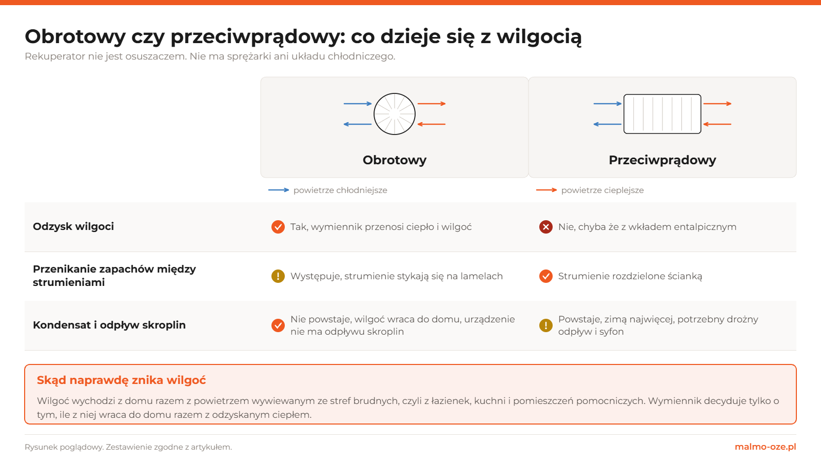 Porównanie wymiennika obrotowego i przeciwprądowego: odzysk wilgoci, przenikanie zapachów oraz kondensat i odpływ skroplin