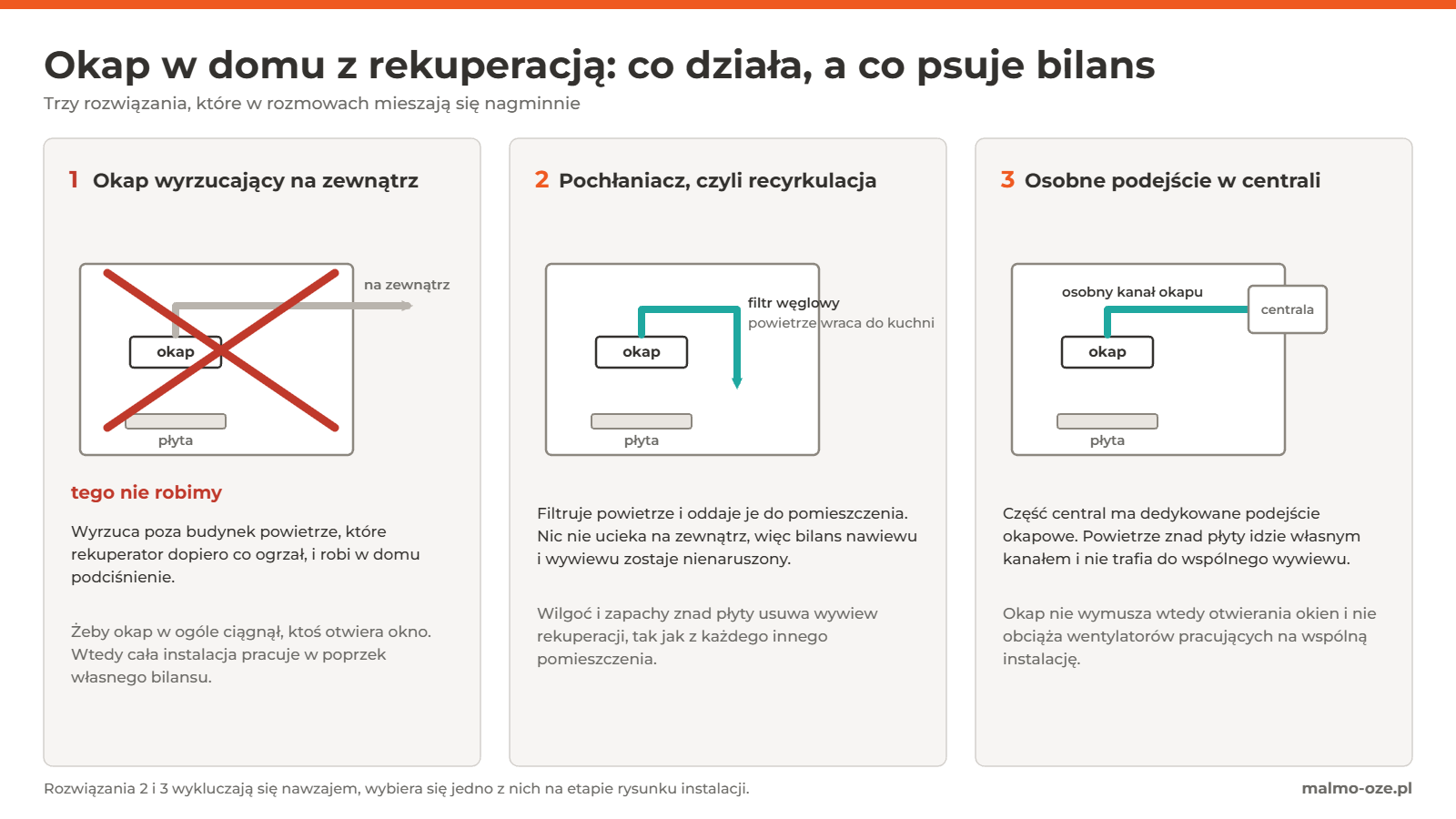 Porównanie trzech rozwiązań okapu w domu z rekuperacją: przekreślony okap wyrzucający powietrze na zewnątrz, pochłaniacz z filtrem węglowym pracujący w recyrkulacji oraz okap podłączony do centrali osobnym podejściem okapowym