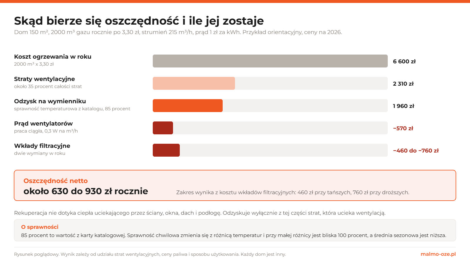 Rachunek oszczędności z rekuperacji: koszt ogrzewania 6600 zł, straty wentylacyjne 2310 zł, odzysk 1960 zł przy sprawności katalogowej 85 procent, minus 570 zł prądu i 460 do 760 zł filtrów, czyli około 630 do 930 zł oszczędności netto rocznie