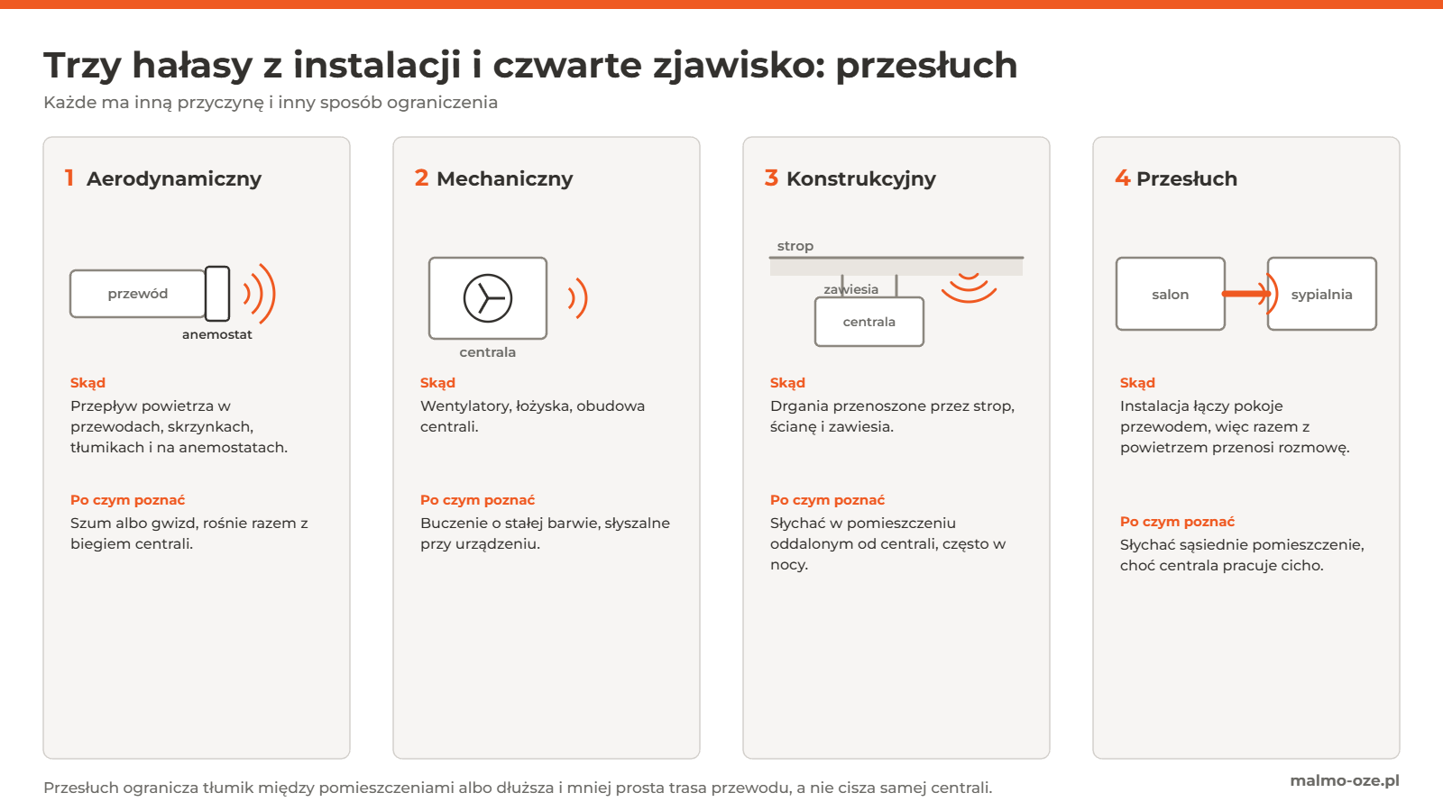 Cztery zjawiska akustyczne w instalacji rekuperacji: hałas aerodynamiczny z przepływu powietrza, mechaniczny od wentylatorów i obudowy, konstrukcyjny z drgań przenoszonych przez strop i zawiesia oraz przesłuch między pomieszczeniami przez przewód