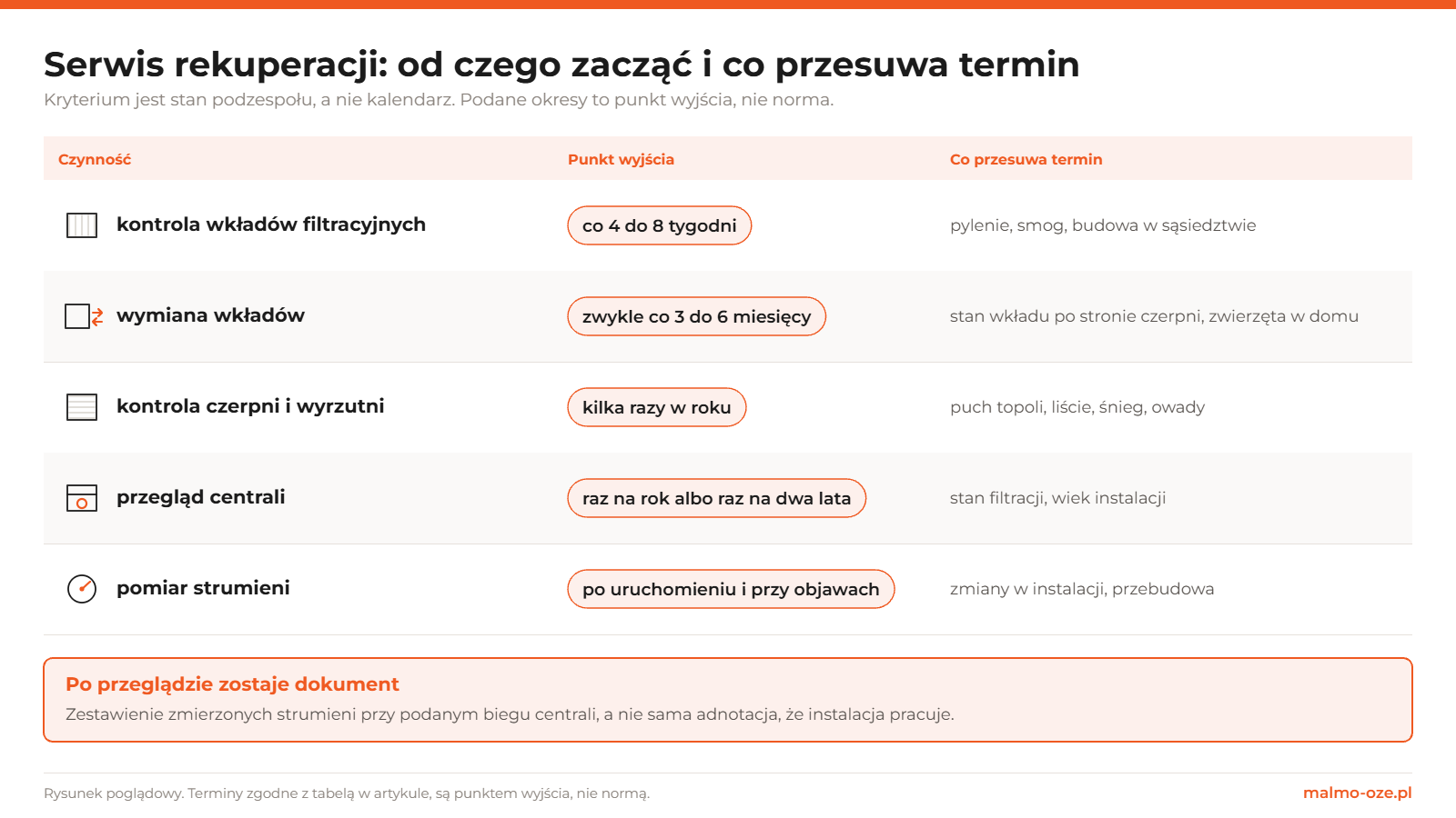 Harmonogram serwisu rekuperacji: kontrola wkładów co 4 do 8 tygodni, wymiana co 3 do 6 miesięcy, kontrola czerpni i wyrzutni kilka razy w roku, przegląd centrali raz na rok lub dwa lata, pomiar strumieni po uruchomieniu i przy objawach
