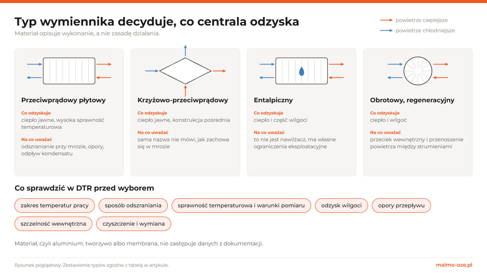 Cztery typy wymienników rekuperatora: przeciwprądowy płytowy, krzyżowo-przeciwprądowy, entalpiczny i obrotowy, z tym co odzyskują i na co uważać, oraz lista siedmiu parametrów do sprawdzenia w DTR