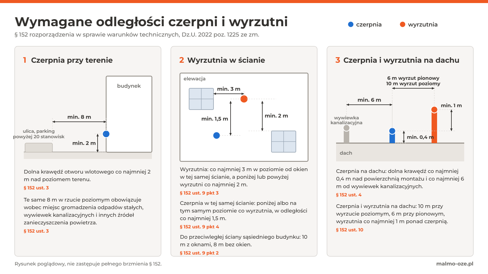 Schemat wymaganych odległości czerpni i wyrzutni powietrza: 8 m od ulicy i parkingu, 2 m nad terenem, 3 m od okien w ścianie, 1,5 m między czerpnią a wyrzutnią, 0,4 m nad dachem, 10 m przy wyrzucie poziomym i 6 m przy pionowym
