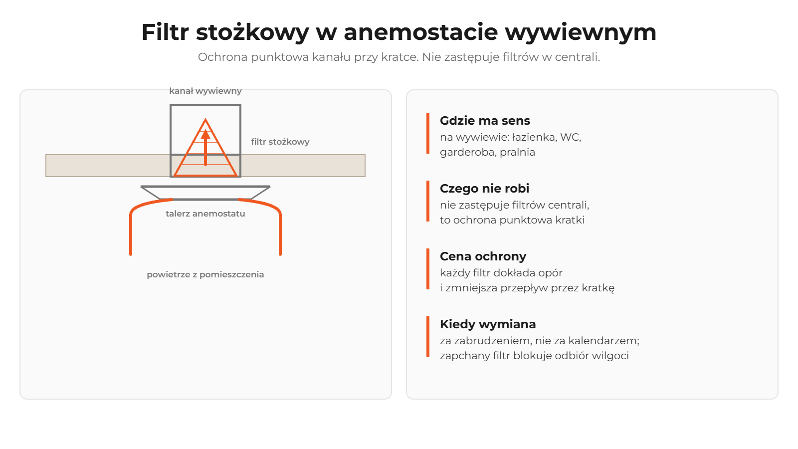 Przekrój anemostatu wywiewnego z filtrem stożkowym w króćcu oraz cztery zasady: gdzie filtr ma sens, czego nie robi, jaki dokłada opór i kiedy go wymieniać