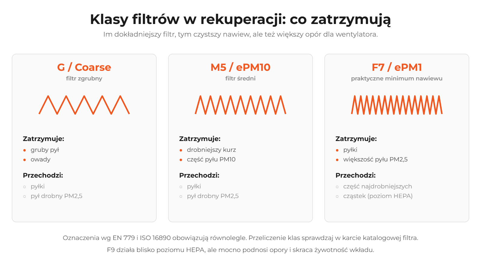 Klasy filtrów do rekuperacji: G/Coarse, M5/ePM10 i F7/ePM1, co każda klasa zatrzymuje, a co przepuszcza, z rosnącą gęstością plis