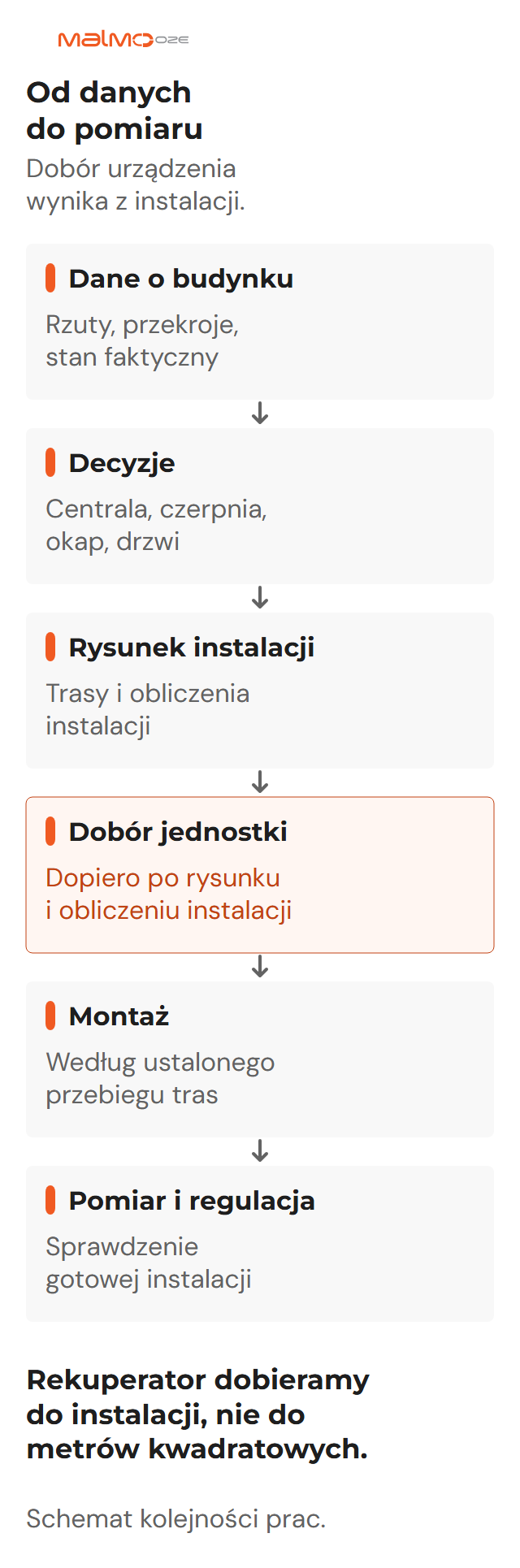Dane o budynku, decyzje o centrali, czerpni, okapie i drzwiach, rysunek i obliczenia instalacji, dobór jednostki, montaż, pomiar i regulacja. Rekuperator dobieramy do instalacji, nie do metrów kwadratowych.