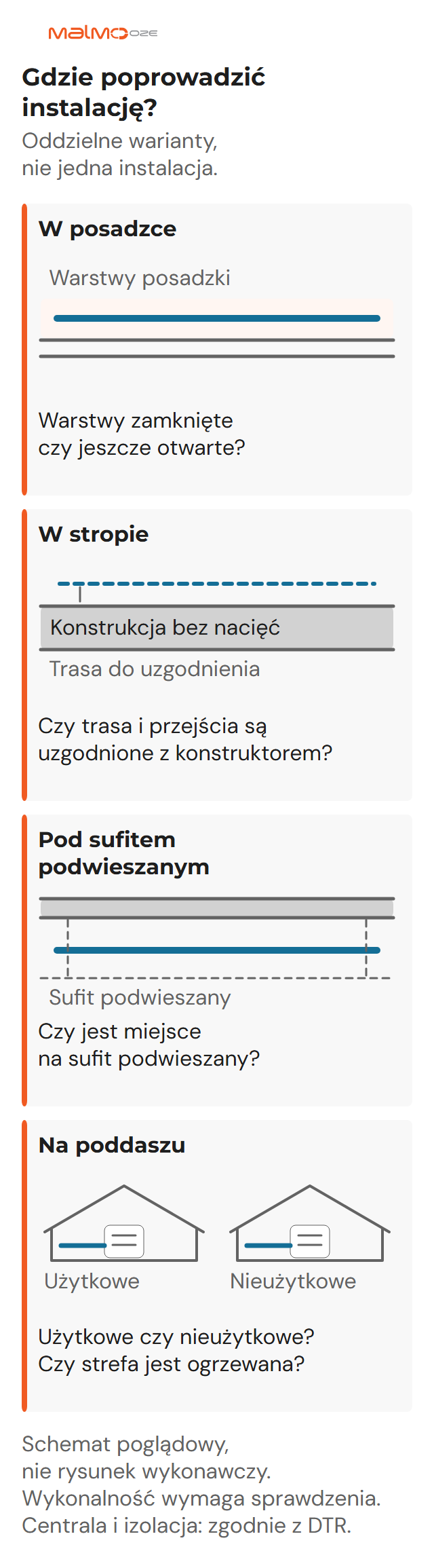 Oddzielne warianty przekroju: posadzka, strop, sufit podwieszany oraz poddasze użytkowe lub nieużytkowe. Przebieg w stropie wymaga uzgodnienia konstrukcji. Schemat poglądowy, nie rysunek wykonawczy.