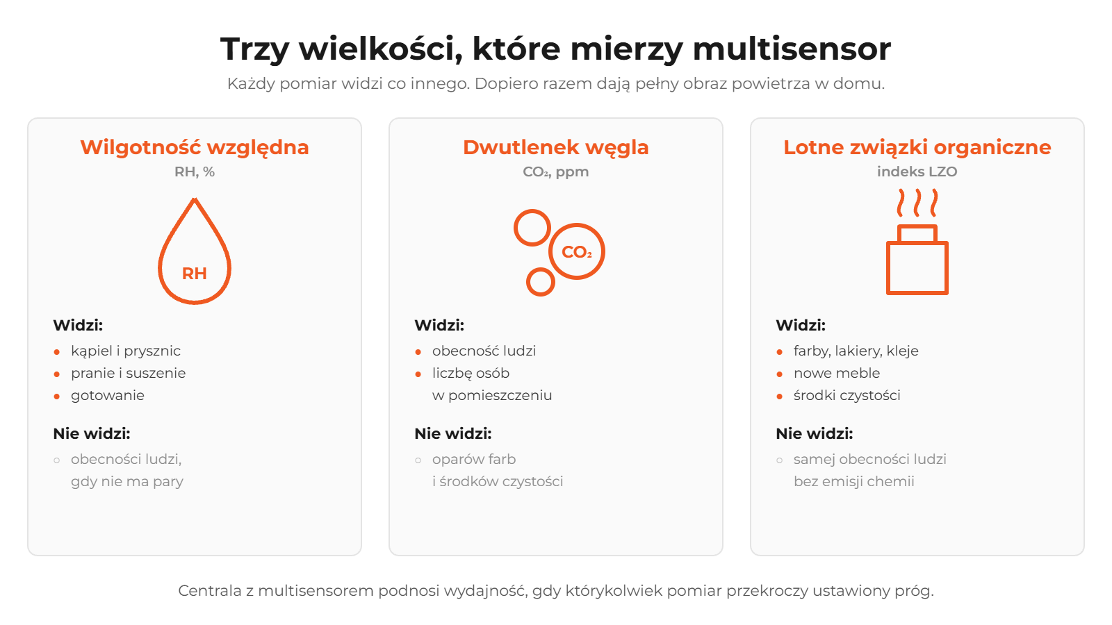 Porównanie trzech pomiarów multisensora: wilgotność względna, dwutlenek węgla i indeks LZO, z tym co każdy pomiar wykrywa, a czego nie widzi