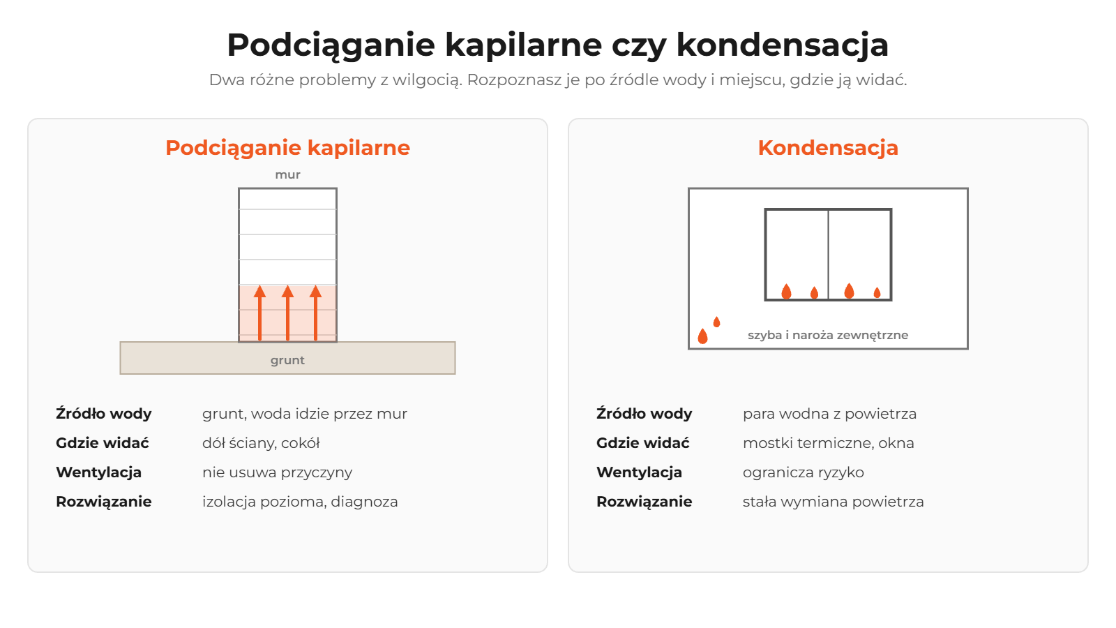Porównanie podciągania kapilarnego i kondensacji: źródło wody, miejsce występowania, rola wentylacji i rozwiązanie, ze szkicami muru z wilgocią od gruntu i okna z kroplami na szybie