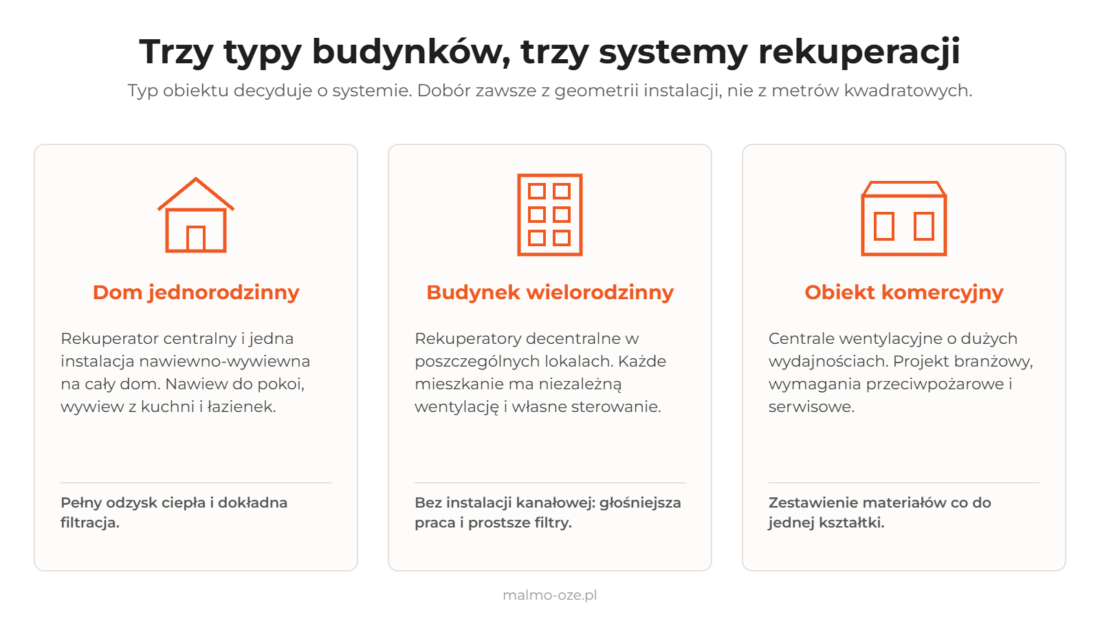 Porownanie rekuperacji w trzech typach budynkow: dom jednorodzinny z rekuperatorem centralnym i jedna instalacja nawiewno-wywiewna, budynek wielorodzinny z rekuperatorami decentralnymi w lokalach, obiekt komercyjny z centralami wentylacyjnymi o duzych wydajnosciach i projektem branzowym