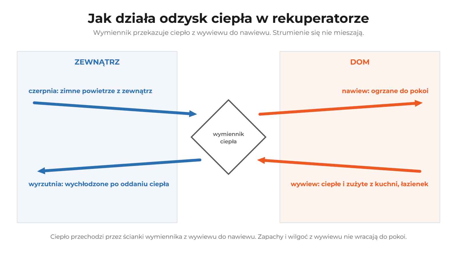 Schemat odzysku ciepła w rekuperatorze: niebieskie strumienie po stronie zewnętrznej (czerpnia i wyrzutnia), pomarańczowe po stronie domu (nawiew i wywiew), wymiennik ciepła pośrodku