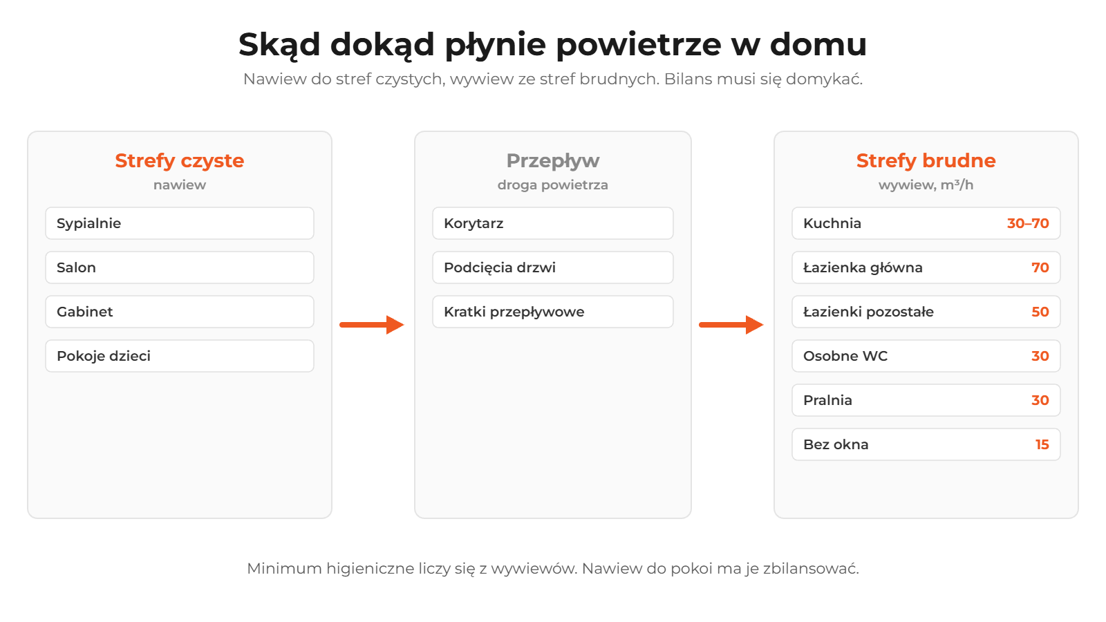 Schemat przepływu powietrza w domu: nawiew do stref czystych (sypialnie, salon), przepływ przez korytarz i podcięcia drzwi, wywiew ze stref brudnych (kuchnia, łazienki, WC, pralnia) z wartościami w m³/h